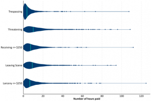 The figure shows a grouping of all individual bills
for each offense by number of hours paid. The vertical line indicates the median number of hours. The shape of each grouping shows a large number of bills with only a few hours, followed by a long "tail" that indicates a relatively small number of bills with a high number of hours. For the offense
categories examined, the median number of hours paid ranged from approximately 3.7 to 10.1 hours, while maximum hours ranged from approximately 94.3 to 124.8 hours. 